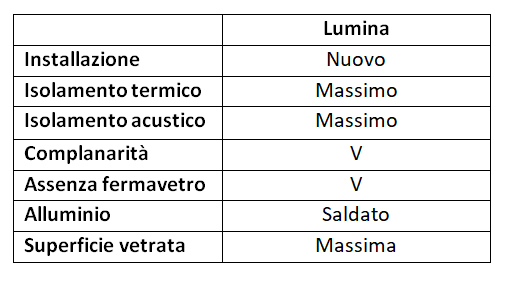 caratteristiche finestre triplo vetro lumina